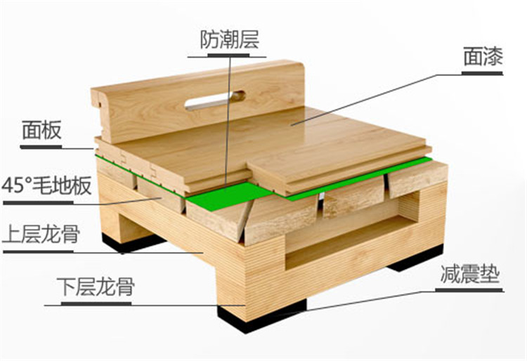 雙層龍骨45度斜鋪結(jié)構(gòu)運動